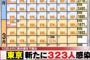 【3/18】東京都で新たに323人の感染確認　10日ぶりに前の週を下回る　新型コロナウイルス