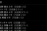 セ・リーグさんの野球、楽しそうすぎるｗｗｗｗｗｗ