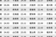 夫が「結婚しなければよかった」と思った理由。3位：金銭的な自由がない（53人）