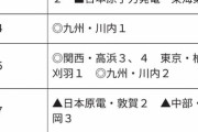 【日経】原子炉に加えて人材も高齢化で、原発の技能途絶の危機　政府は小型原子炉頼みだが先行き不透明