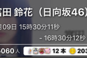 【衝撃】菅井守屋天のSR視聴者数が日向坂冨田と同レベル・・・