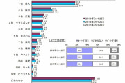 なんJ民「中日は不人気球団」調査会社「違うで」