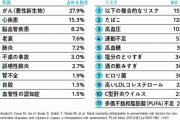 「死亡率が上がる食品」2位はアルコール。では1位は？日本人ほど危ない #話題
