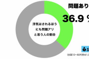 浮気はされたほうにも問題アリ？　男女の意識差がくっきり