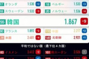 治安の良さランキングで日本が9位って、どういう事だよ？