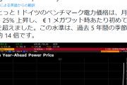 【悲報】ドイツの電気代　平年の１４倍ｗｗｗｗｗｗｗｗｗｗｗｗｗ