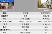 ワイ「（少年）院卒です」　面接官「（大学）院卒？」