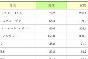 牛乳をたくさん飲む国ほど骨折が多発…｢牛乳=骨太｣というイメージを覆す"衝撃の研究結果"