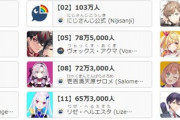 【極驚愕】にじさんじ新人Vtuberサロメさん、デビュー1週間でチャンネル100万登録射程圏内へ