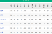 【7/7】●●●●●●●●●●●●●●●●広島_●●●●●●●●●●●横浜_●●●●●●●●●●中日