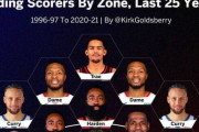 【NBA】過去25年のゾーンごとの得点王