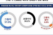 【聯合ニュース】韓国企業の５７％「韓日関係改善・経済協力必要」 [8/16]  [昆虫図鑑★]