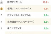 【巨人1位！】最新プロ野球好きな球団ランキングwww