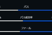 【朗報】日本代表さん…あの強敵イランを圧倒してしまうｗｗｗｗｗｗｗｗｗｗ