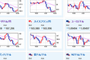 【相場】１ドル１４２円台後半では下げ渋り　一旦１４３円台前半に戻す動き　日本は２４年度のCPI見通し引上げ