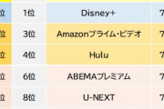 【画像】定額制動画配信の満足度ランキングｷﾀ━━━━(ﾟ∀ﾟ)━━━━!!