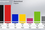 【悲報】ドイツの総選挙が凄すぎる。圧倒的な得票率の政党は存在せず、投票率は77%