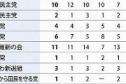 【速報】安倍内閣支持率36％（＋9）　自民31％（＋6）　立憲10％（－2）　毎日新聞世論調査