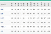 3位横浜DeNAベイスターズと4位読売ジャイアンツ、1.5ゲーム差に…