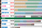 【速報】驚異の黒見24、林18完売！35th『チャンスは平等』ミーグリ第11次完売表が公開