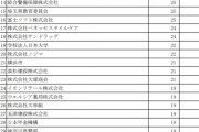 【画像】日本大学の就職先、技術者派遣やSESが上位に大量ランクインwwwwwwwwwwwwwwwwwwwwwwww