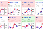 【為替相場】欧州時間でドル円さらに上昇　１ドル１１１円台にしっかり乗せる　クロス円も円安方向