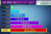 【悲報】ゲーム依存が社会問題に…やり過ぎて課金20万円も。家族関係や社会的な生活に影響を及ぼしている状態…
