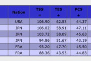 GPファイナル 男子SP　1位 I.マリニン 106.90点 2位 宇野昌磨 106.02点 3位 鍵山優真 103.72点