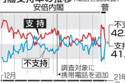 【JNN世論調査】菅内閣支持率41.0％（－14．3）、不支持率55.9％（＋14．8）