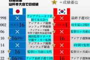 【悲報】韓国はベスト4まで行ったことあるのに日本は？←これが韓国の誇りなわけｗｗｗｗｗｗｗｗ