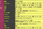 本当に足りない栄養素と食べたくなる物の表