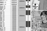 【えぇ...】山下美月モバメ「確定申告しなきゃ！」←年収2000万円越え確定