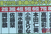【バッチこーい】鈴木拓が選んだメンバーの顔の好みランキングw