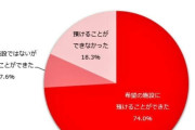 「♯学童落ちた」働く母親の悲痛な声「学童に預けられなかった」2割、待機児童が深刻化　専門家「施設より、職場の改革が必要」