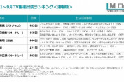 【速報】オードリー春日、TV番組出演ランキング2位につける！！！