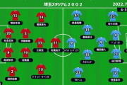 ◆悲報◆J1第23節 浦和×川崎F、川崎のメンバーリストGK4人！フィールドプレーヤーが足りません！