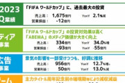 サイバーエージェント､2023年9月期第1四半期決算は赤字　ワールドカップが重しに