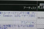 【朗報】ウマ娘、BD売上初動が「10万枚」間近で深夜アニメの頂点にｗｗｗｗ