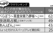 【2025年「がっかり」ドラマTOP5】櫻井翔主演の『放送局占拠』大河『べらぼう』超えの“不名誉1位”は菅田将暉主演ドラマ