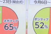 【画像】 フジ「イット」がとんでもない印象操作グラフでネット騒然　五輪反対派を多く見せる