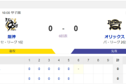【早すぎ】阪神vsオリックス、もう6回に突入　両軍未だノーヒット