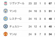 【緊急】南野デビューのリヴァプール 23試合 22勝1分…歴代最強クラスなのか？