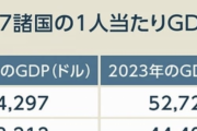 【悲報】日本、一人当たりのGDPが低すぎて海外騒然…