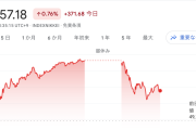 日経平均株価、一時700円超高　史上初の5万円に迫る