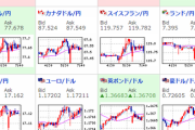 【為替相場】週末に中国不動産絡みの情報も株価先物は安定　ドル円も円安の動き　原油強い