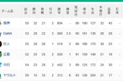 【6/5】●●●●●●●●●●●●●●●●●●東京 ●●●●●●中日 広島 読売○○ 横浜○○○○○○