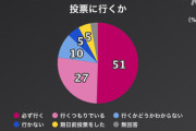 参議院選挙 「必ず行く」と「期日前投票をした」55％