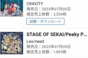【衝撃】SKE48 31stシングル「好きになっちゃった」2日目売上77,004枚で初動AKB48＆坂道46超え確実か！？