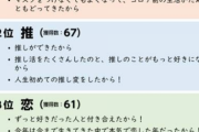 小中高校生が選ぶ2023年の漢字　3位「恋」、2位「推」、1位は？