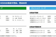 【24日のプロ野球公示】オリックスが横山聖を登録　中日は三好、日本ハムは加藤豪らを抹消